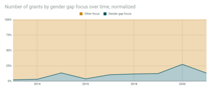 Number of grants by gender gap focus over time, normalized