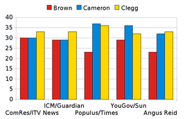 Results of opinion polls asking voters who they considered to have won the second debate Winner-poll-second-debate-2010-UK-general-election.png