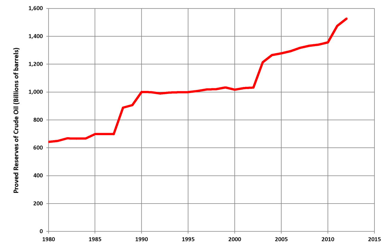 1280px-World_Oil_Reserves_Bill_Bbl_1980-2012.png