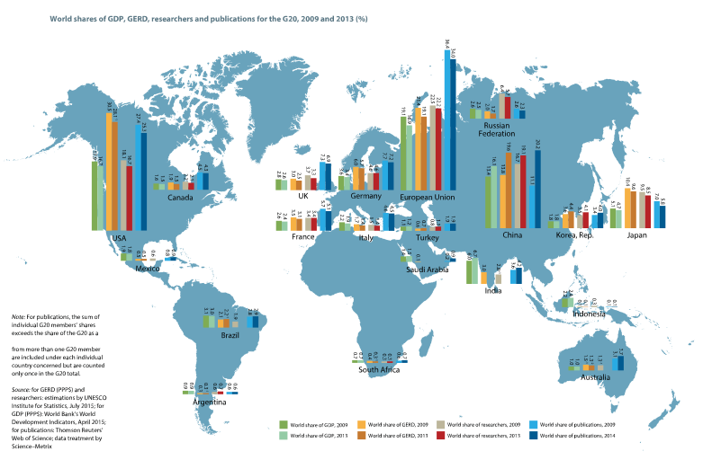File:World shares of GDP, GERD, researchers and publications for the G20, 2009 and 2013.svg