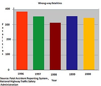 Fatalities caused by wrong-way driving in the United States, from 1996 to 2000. Wrong way fatalities.jpg