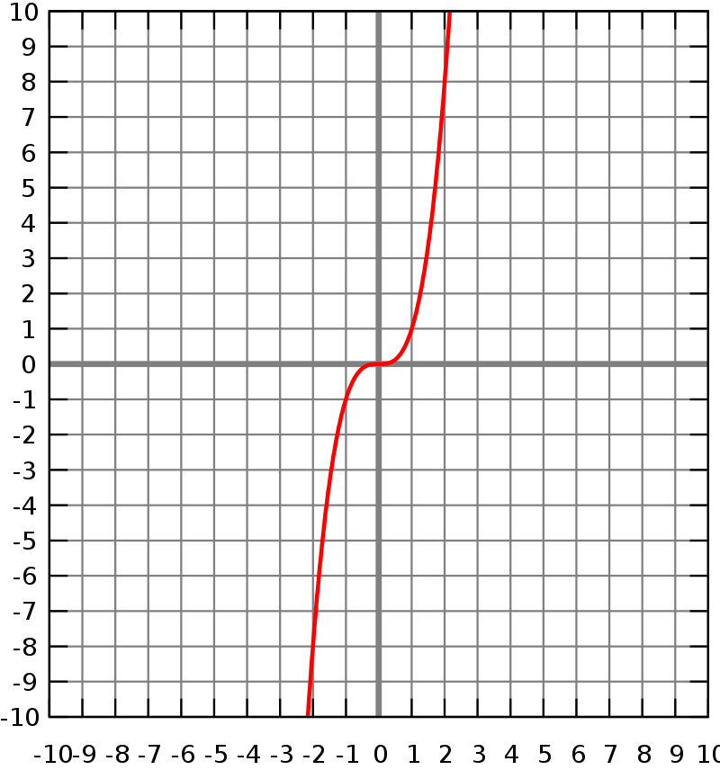 Ответ графика y. График кубической функции y=x3-3. Y X 3 график. Y=x3. Как выглядит график y=x+3.