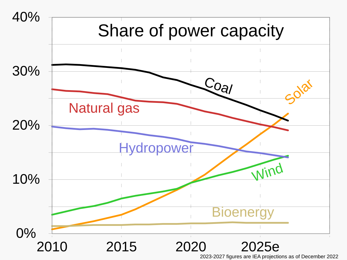 Renewable energy - Wikipedia