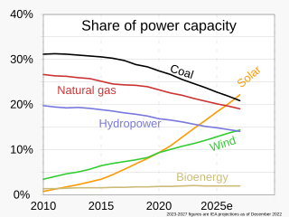 <span class="mw-page-title-main">Renewable energy</span> Energy collected from renewable resources