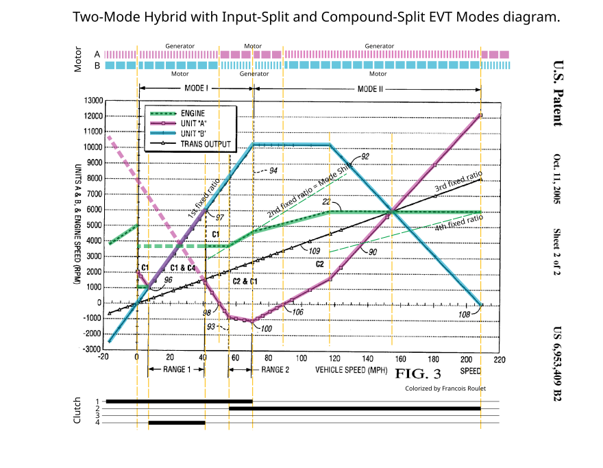 Two-Mode Hybrid with Input-Split and Compound-Split EVT Modes diagram, colorized from Figure 3 of US Patent 6,953,409 B2 6953409graph.svg