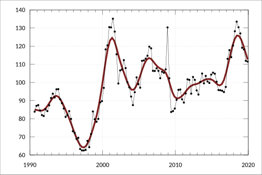 File:ABS-6457.0-InternationalTradePriceIndexesAustralia-ExportPriceIndexBySitcIndexNumbersPercentageChanges-IndexNumbers-66NonMetallicMineralManufacturesNes-A2295648W.svg