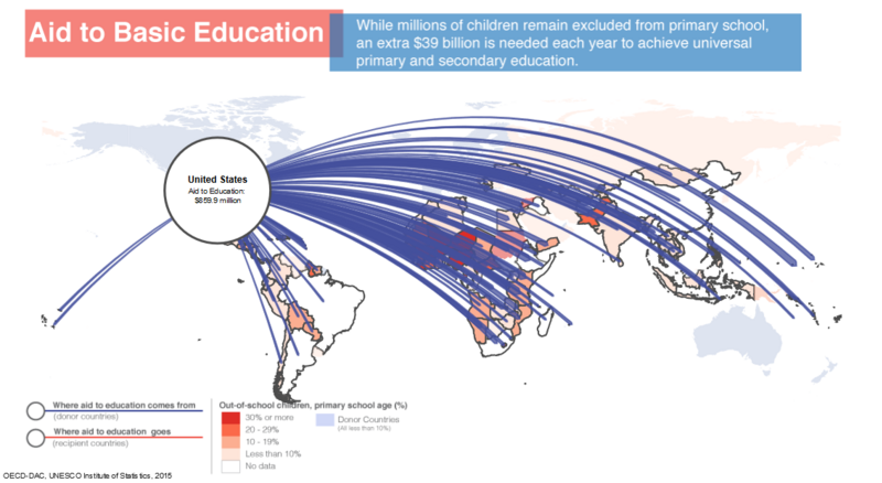 File:Aid to Basic Education, the amount of bilateral and multilateral aid contributed or received by United States.png