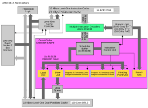 The AMD K6-2 architecture. Amdk62 arch.svg