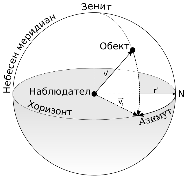 Зенит и Азимут. Координатный Азимут. Солнце в Зените. Солнечный Азимут и Зенит.