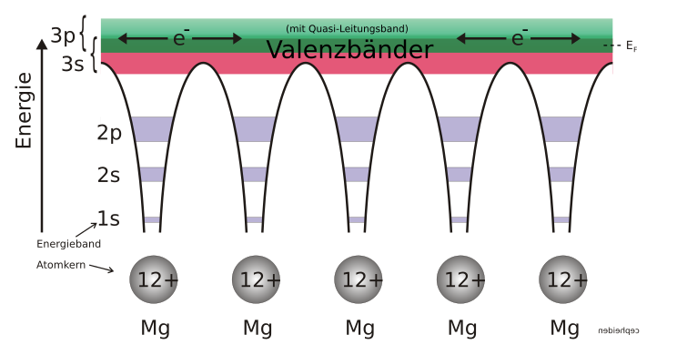 File:Bändermodell-Potentialtöpfe-Mg.svg