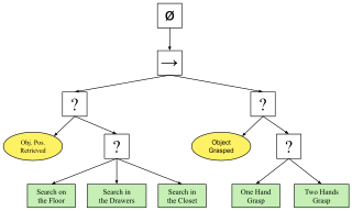 <span class="mw-page-title-main">Behavior tree (artificial intelligence, robotics and control)</span>