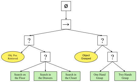 Behavior tree modelling the search and grasp plan of a two-armed robot BT search and grasp.svg