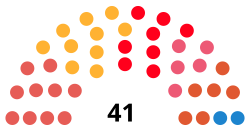 BarcelonaConsiglioDiagramma2019.svg