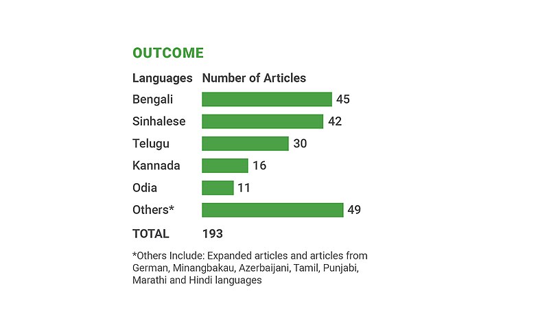 File:Bhubaneswar Heritage Challenge Outcome Infographic.jpg