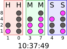 Reading a binary-coded decimal clock: Add the values of each column of LEDs to get six decimal digits. There are two columns each for hours, minutes and seconds. Binary clock.svg