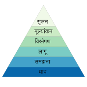 File:Bloom taxonomy-hi.svg