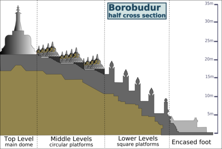 Half cross section of Borobudur