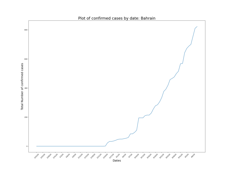 File:COVID Confirmed Cases Bahrain.png