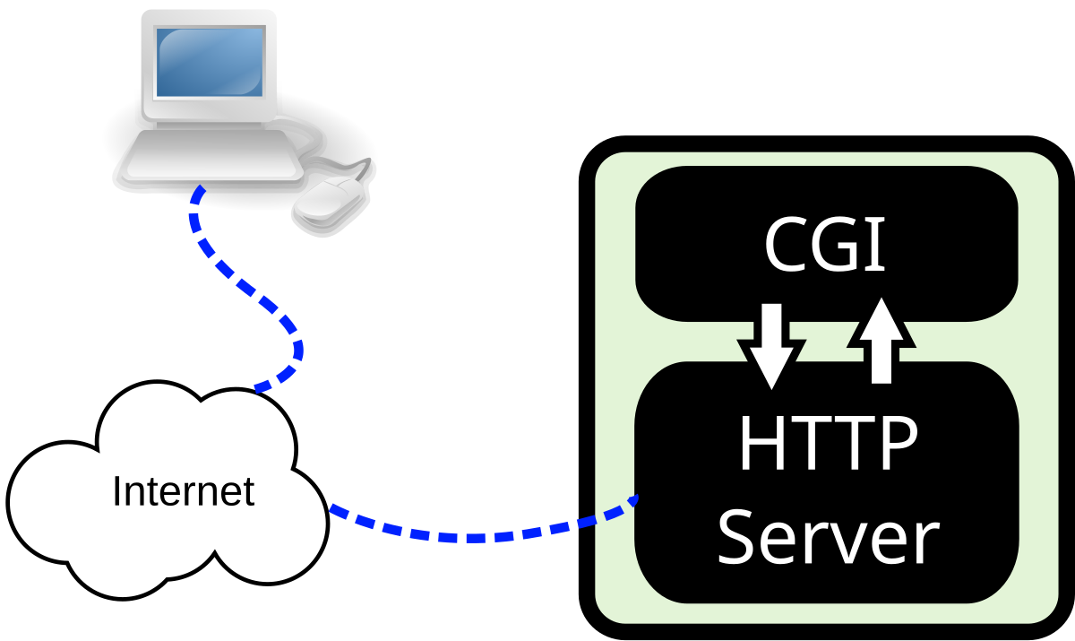 Cgi скрипты. Cgi сервер. Web-сервер cgi. Cgi сценарии. Шлюза веб-сервера это.