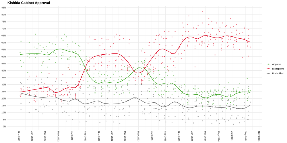 Approval Polling for the Kishida Cabinet. Cabinet Approval for the Kishida Cabinet (2021-Present).svg