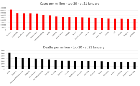 The top 20 territories in terms of cases and deaths from COVID-19 as of 21 January 2022 Cases and deaths 21-01-22.png