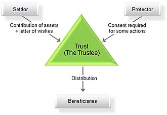 Chart of a trust Chart of a trust.jpg