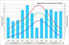 Clima di Huesca (Osservatorio meteorologico dell'aeroporto)