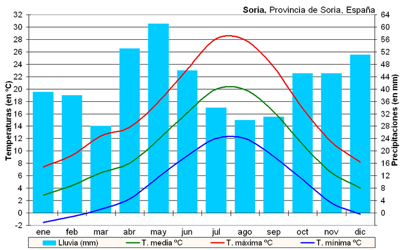 File:Clima Soria (España).PNG