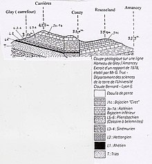 coupe géologique des carrières d'Oncin