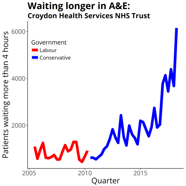 File:Croydon Health Services NHS Trust A&E performance 2005-18.png