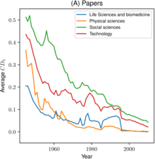The CD index may indicate a "decline of disruptive science and technology". Decline of disruptive science and technology (based on the CD index).png