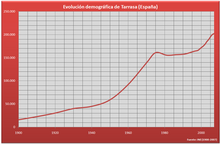 Bevölkerungsentwicklung von Terrassa (bis 2007)