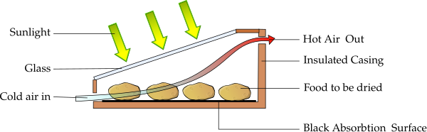 Solar Dryer Wikiwand