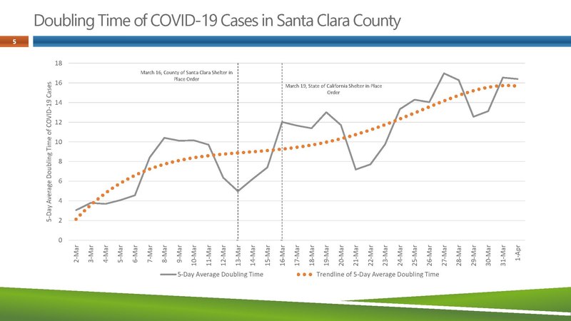 File:Doubling time of COVID-19 cases in Santa Clara County, California.pdf