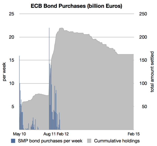 ECB Securities Markets Program (SMP) covering bond purchases since May 2010