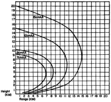 Graph showing the engagement envelope of the 15 cm gun compared with other Japanese anti-aircraft guns