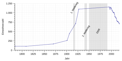 Einwohnerentwicklung von Blankenstein von 1784 bis 2017