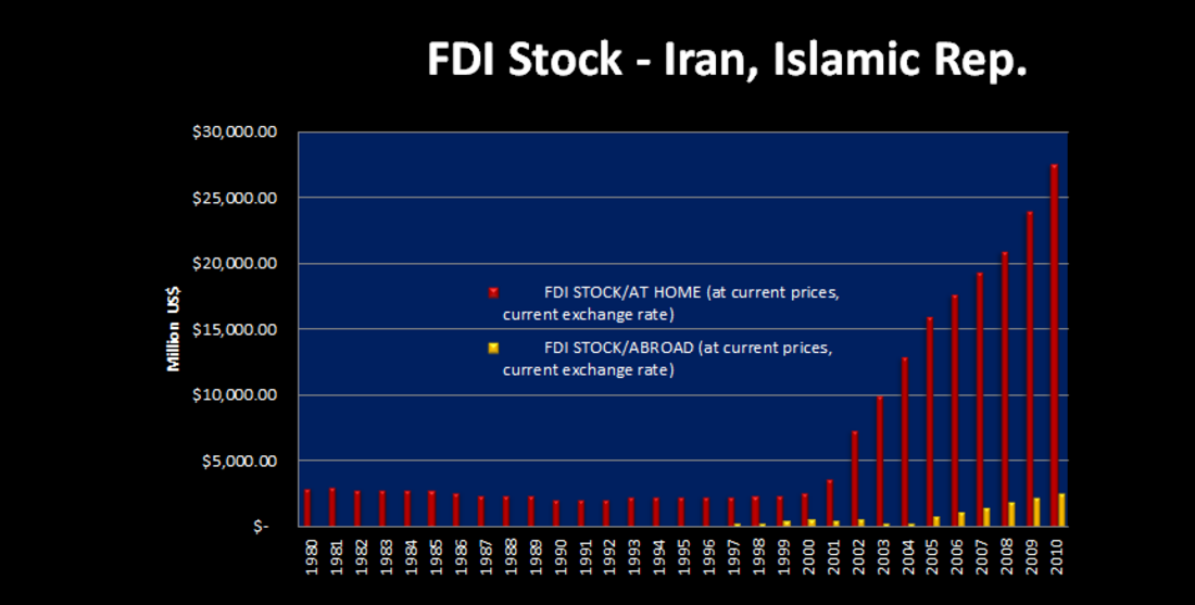 Foreign direct investment in Iran