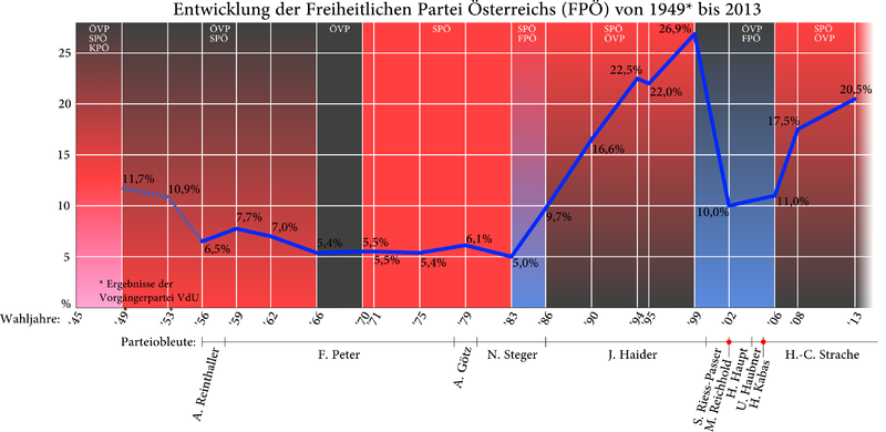 File:Fpoe nationalratswahl.png