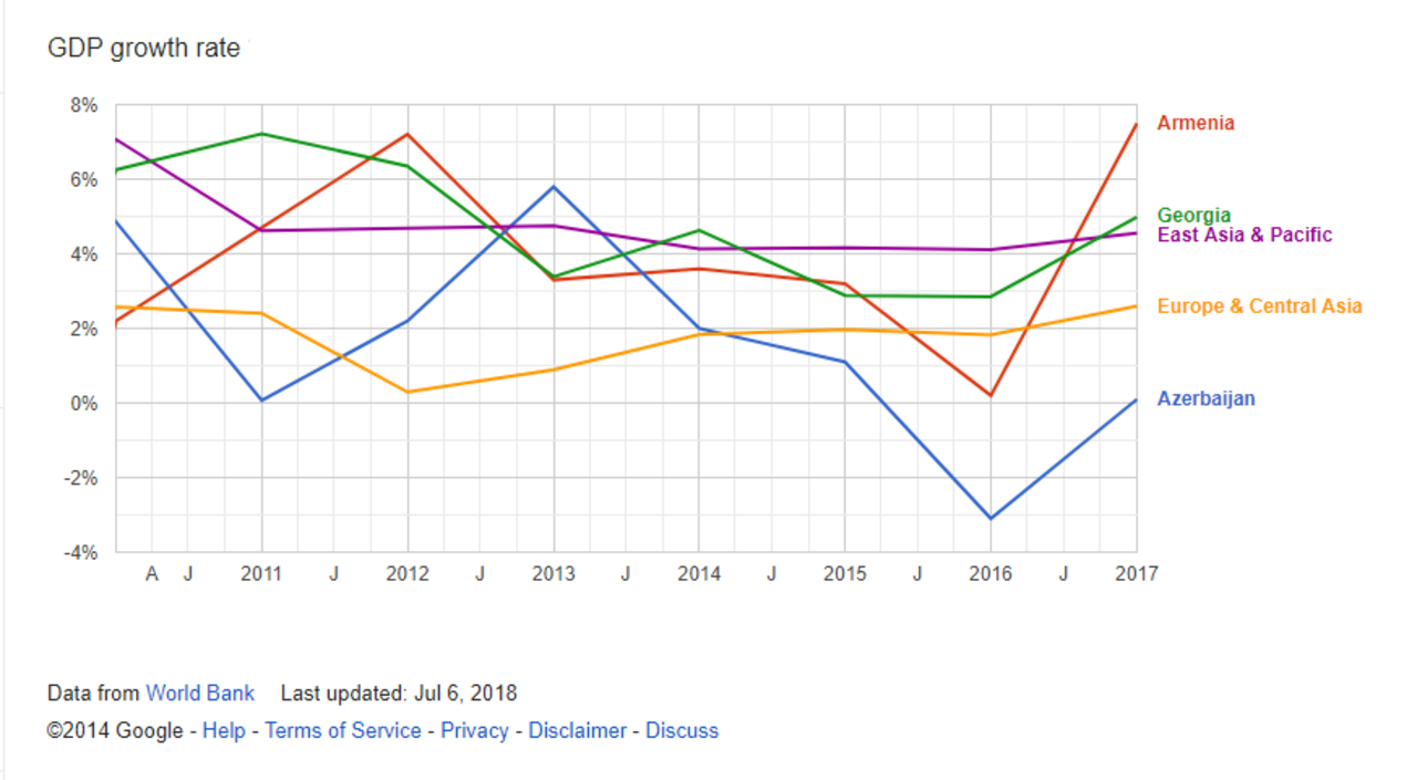 Rate armenia. GDP Грузии. Armenia GDP. GDP growth rate of Azerbaijan. Рост экономики Армении.
