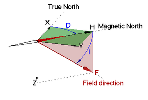 History Of Geomagnetism