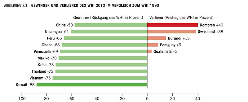 File:Gewinner Verlierer des WHI2013.jpg