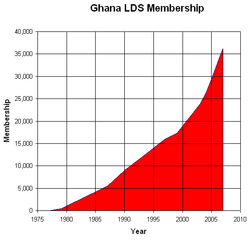 Ghana LDS membership history Ghana LDS Membership History.PNG