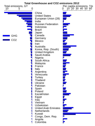 Sources of Greenhouse Gas Emissions, Greenhouse Gas (GHG) Emissions