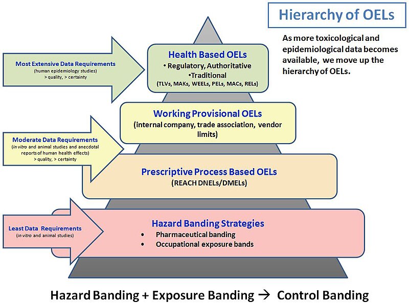 File:Hierarchy of Occupational Exposure Limits.JPG