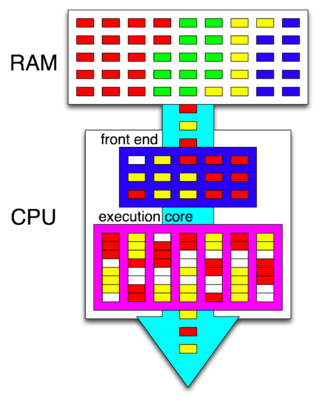 <span class="mw-page-title-main">Hyper-threading</span> Proprietary simultaneous multithreading implementation by Intel