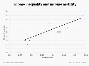 Income inequality and Income mobility.jpg