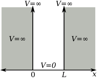 1-dimensional potential energy box (or infinite potential well) Infinite potential well.svg