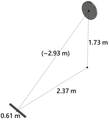 According to international regulation, the dartboard center should be placed 1.73 m (5 ft 8 in) from the floor, with a horizontal distance of 2.37 m (7 ft 9 in) from the back of the 61 cm (24 in) throwing line (Oche) to the face of the dartboard. International dartboard height and distance.png