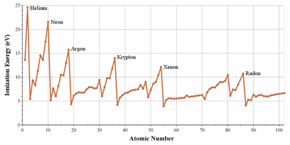 This is a plot of ionization potential versus atomic number. The noble gases, which are labeled, have the largest ionization potential for each period.